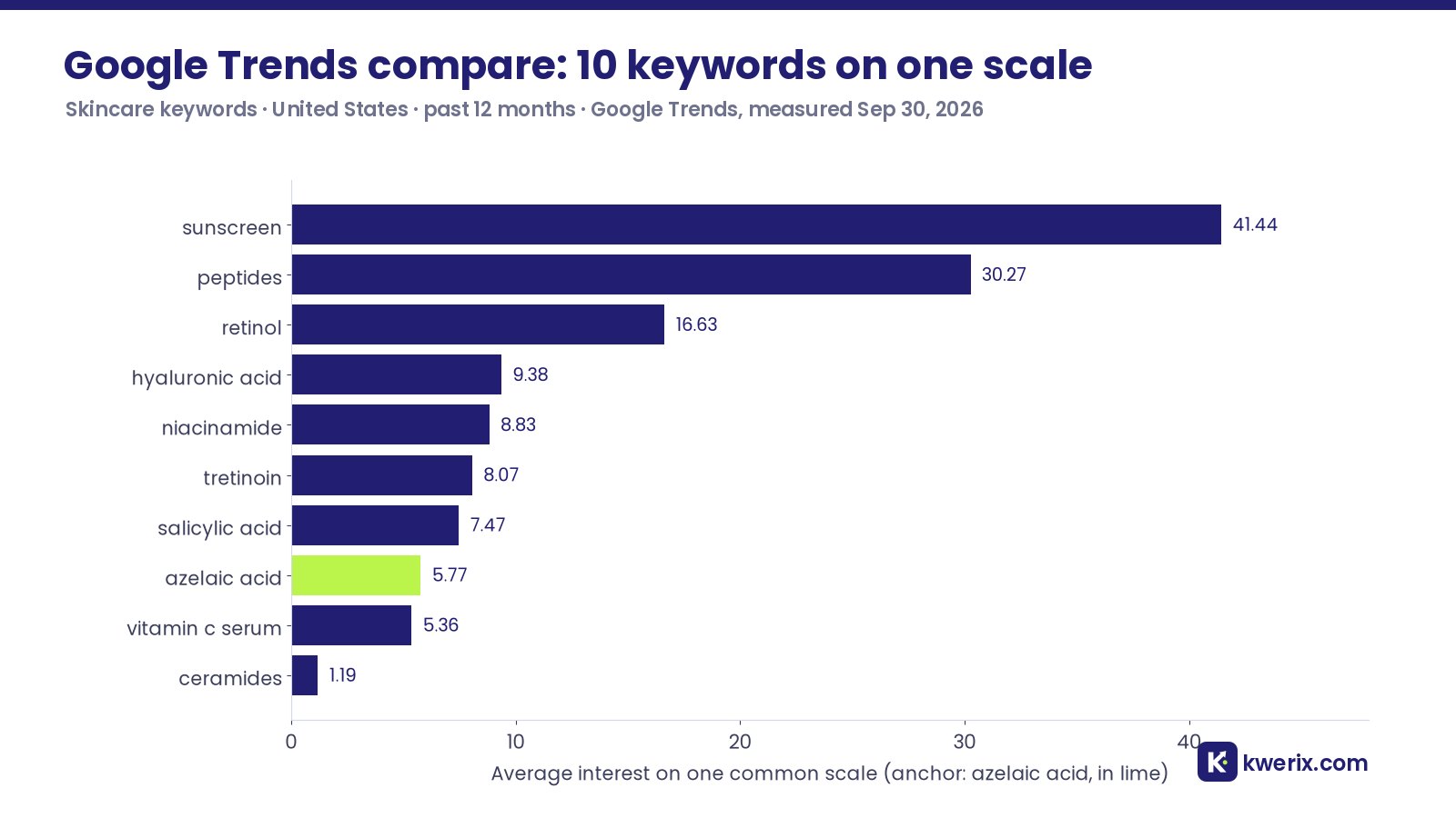 Google Trends compare tool ranking skincare keywords on one 0–100 scale