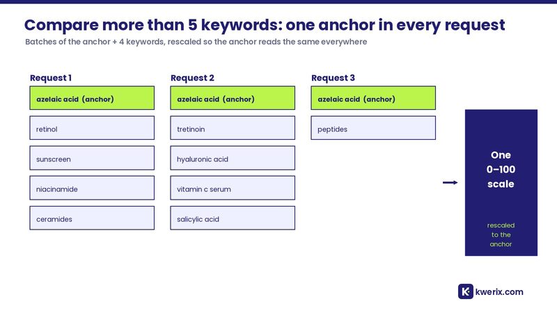 Diagram of how to compare more than 5 keywords in Google Trends with one anchor keyword in every request