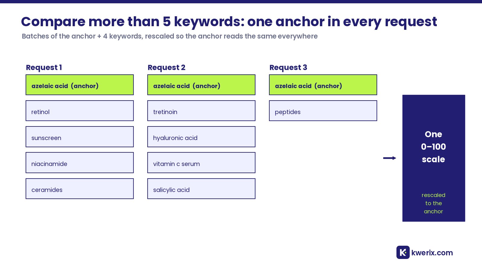 Diagram of how to compare more than 5 keywords in Google Trends with one anchor keyword in every request