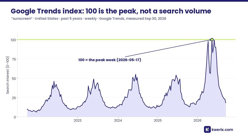 Google Trends index chart for sunscreen in the United States, with 100 marking the peak week