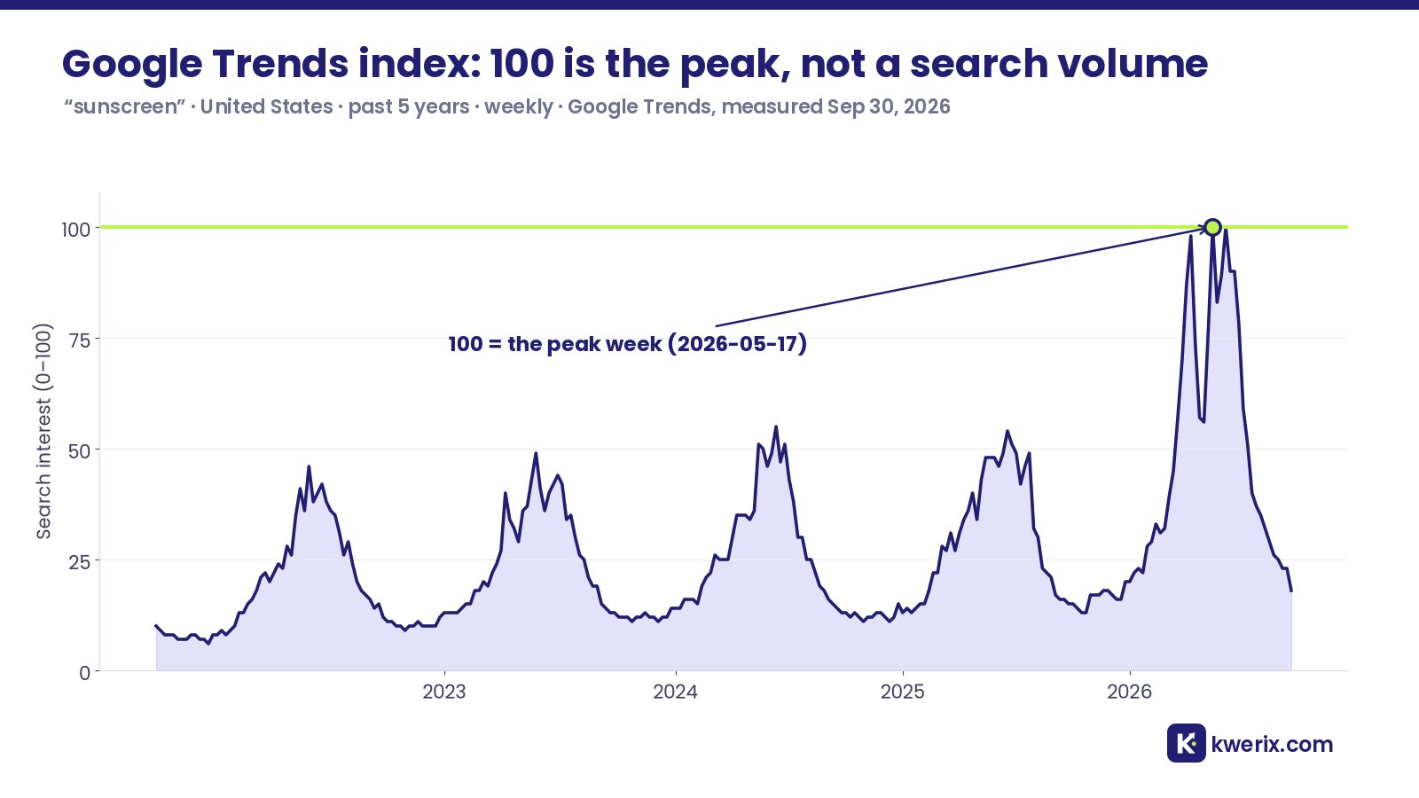 Google Trends index chart for sunscreen in the United States, with 100 marking the peak week