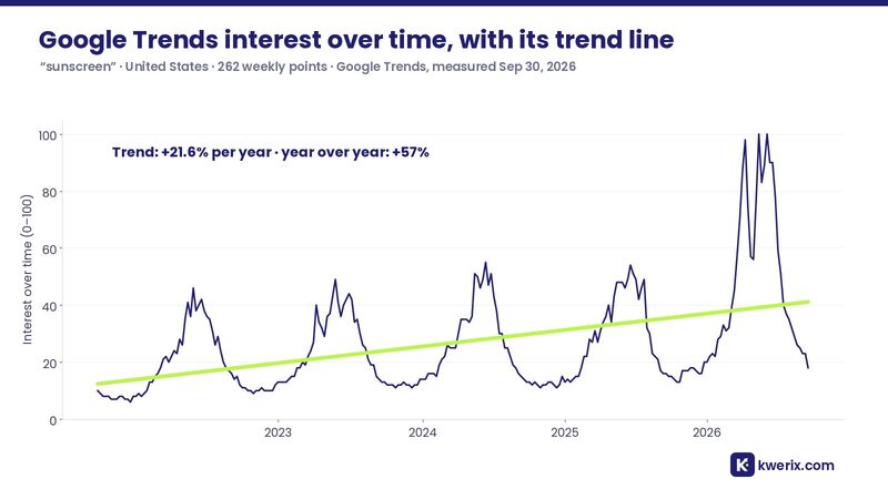 Google Trends interest over time for sunscreen, weekly for 5 years, with a rising trend line
