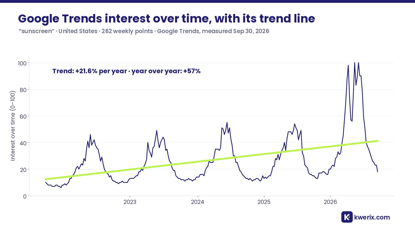 Google Trends interest over time for sunscreen, weekly for 5 years, with a rising trend line