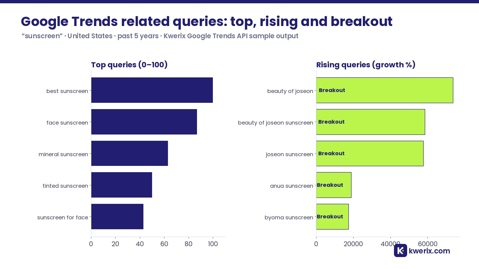 Google Trends related queries for sunscreen: top queries and breakout rising queries