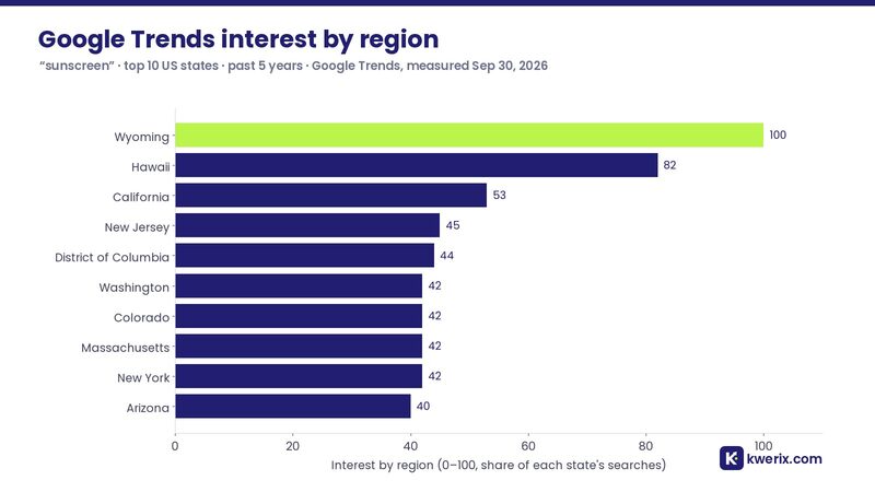 Google Trends interest by region for sunscreen, top 10 US states led by Wyoming