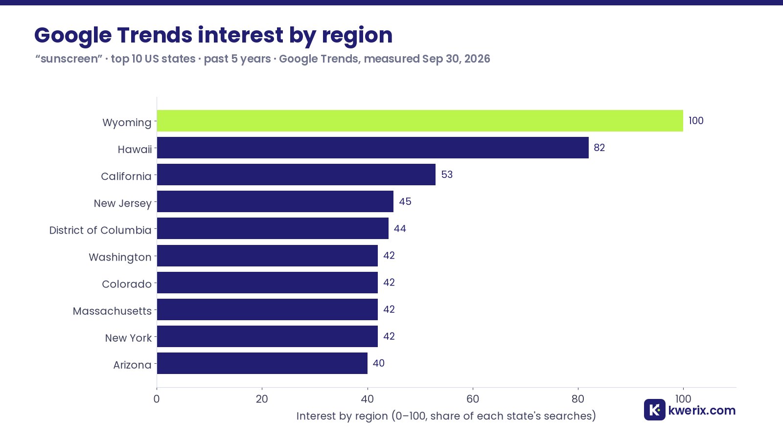 Google Trends interest by region for sunscreen, top 10 US states led by Wyoming