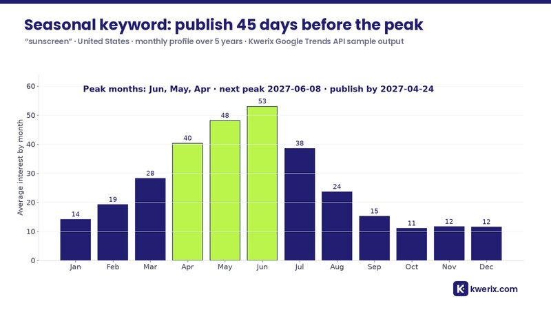 Seasonality chart of sunscreen showing seasonal keywords peaking in spring, with the publish-by date 45 days before the peak