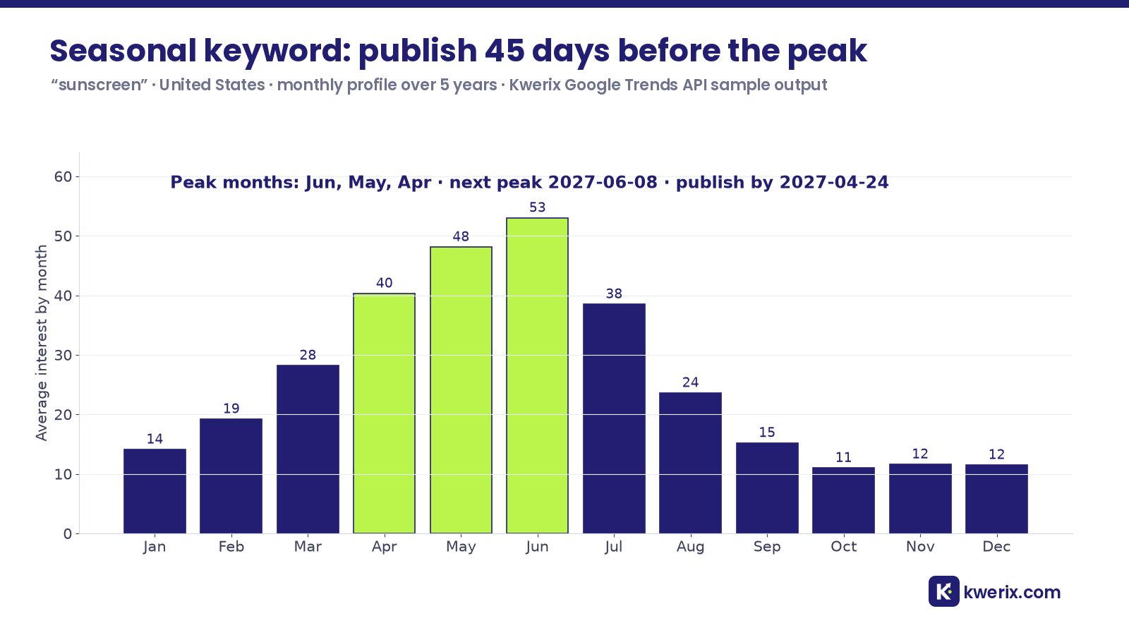 Seasonality chart of sunscreen showing seasonal keywords peaking in spring, with the publish-by date 45 days before the peak