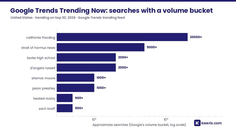 Google Trends Trending Now searches in the United States with their volume buckets